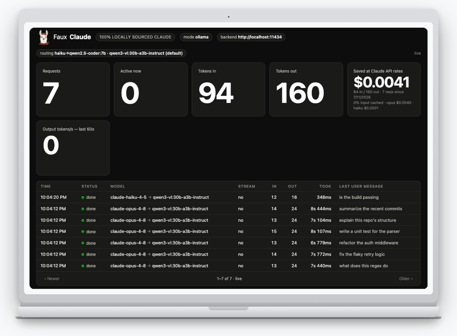 The FauxClaude live dashboard on a laptop screen: stat tiles for requests, tokens, and savings, plus a full table of recent requests with their routing, timing, and last message