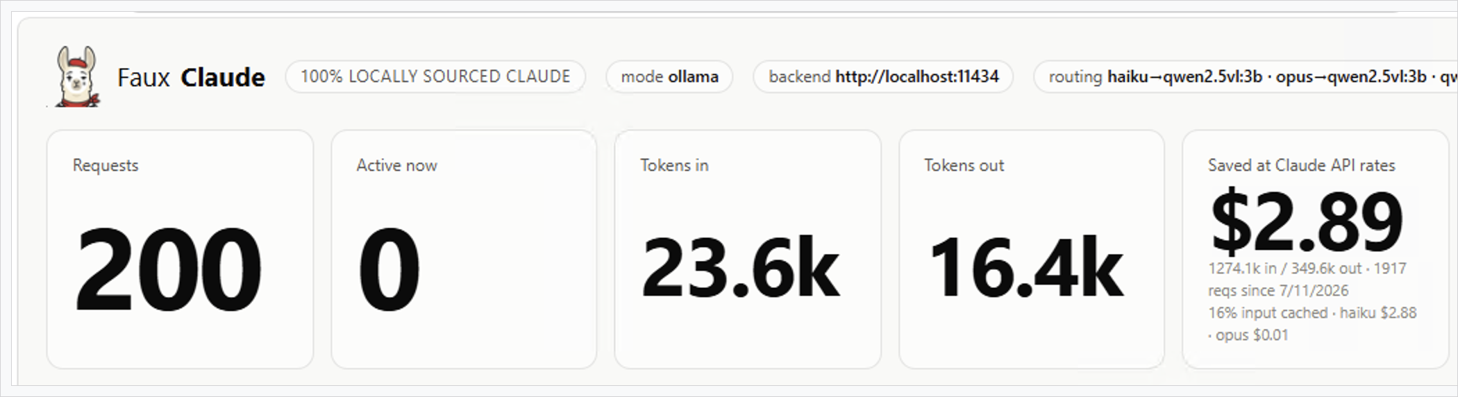 The FauxClaude dashboard running on Windows, showing 200 requests routed through Ollama with the cost-savings estimate